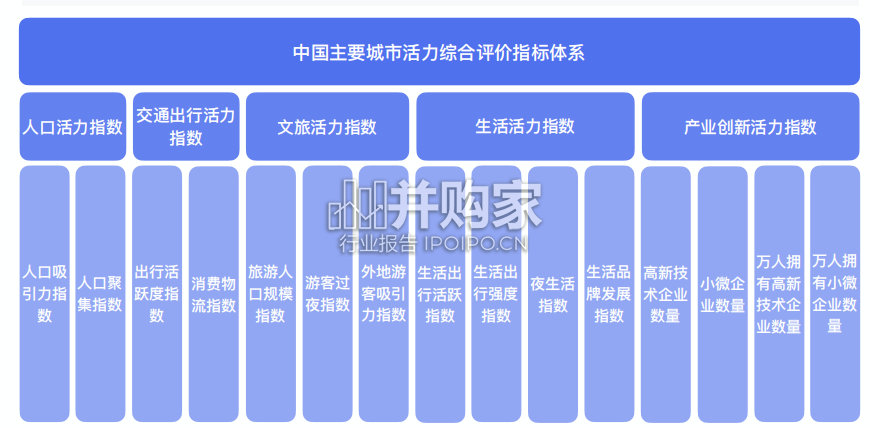 2022年度中国城市活力报告(32页)-第1张图片 2022年度中国城市活力报告(32页)-第1张图片