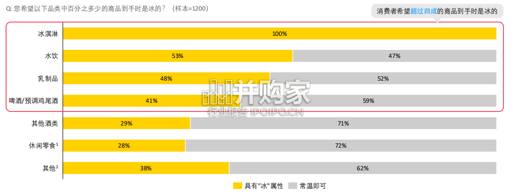 即时零售冰品冰饮趋势白皮书(78页)-第1张图片 即时零售冰品冰饮趋势白皮书(78页)-第1张图片