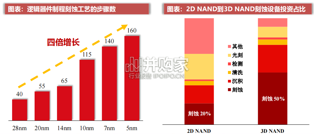 刻蚀工艺研究报告:大马士革&极高深宽比(32页)-第1张图片 刻蚀工艺研究报告:大马士革&极高深宽比(32页)-第1张图片