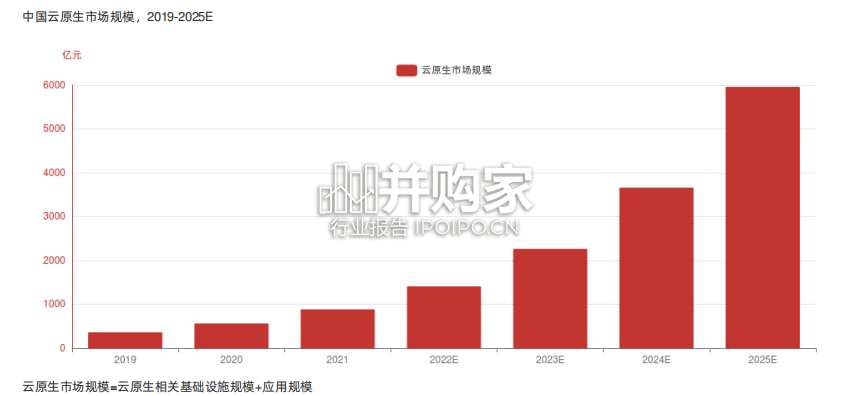 中国云原生行业报告-第1张图片 中国云原生行业报告-第1张图片