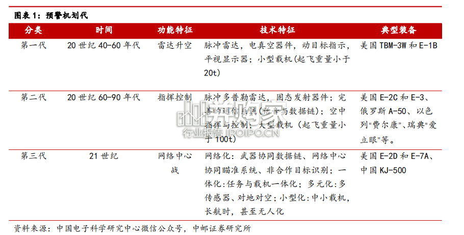 中国预警机行业报告(22页)-第1张图片 中国预警机行业报告(22页)-第1张图片
