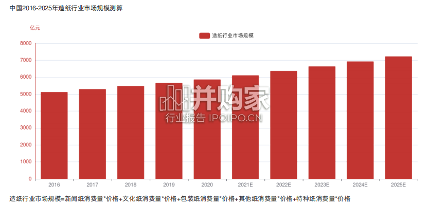 中国造纸行业报告-第1张图片 中国造纸行业报告-第1张图片