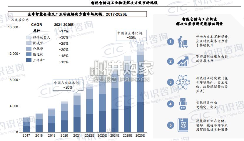 智能仓储及工业物流行业蓝皮书(33页)-第1张图片 智能仓储及工业物流行业蓝皮书(33页)-第1张图片