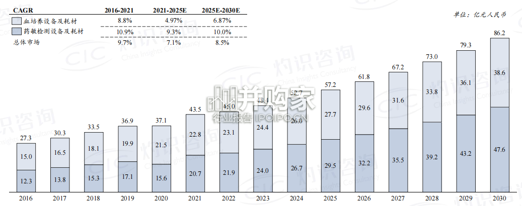 中国病原体检测行业蓝皮书(58页)-第1张图片 中国病原体检测行业蓝皮书(58页)-第1张图片
