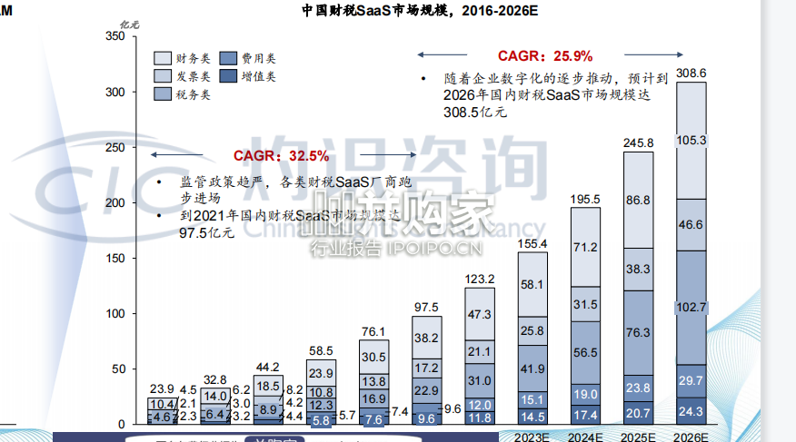 中国财税SaaS行业白皮书(42页)-第1张图片 中国财税SaaS行业白皮书(42页)-第1张图片