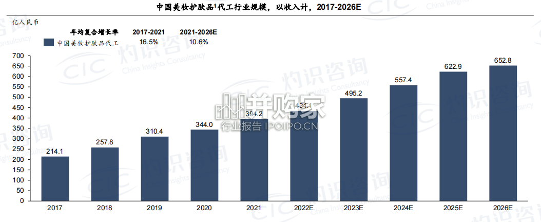 中国美妆护肤品代工市场蓝皮书(26页)-第1张图片 中国美妆护肤品代工市场蓝皮书(26页)-第1张图片
