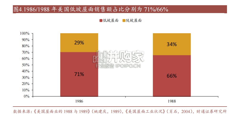 防水行业报告:美国防水行业为鉴(29页)-第1张图片 防水行业报告:美国防水行业为鉴(29页)-第1张图片