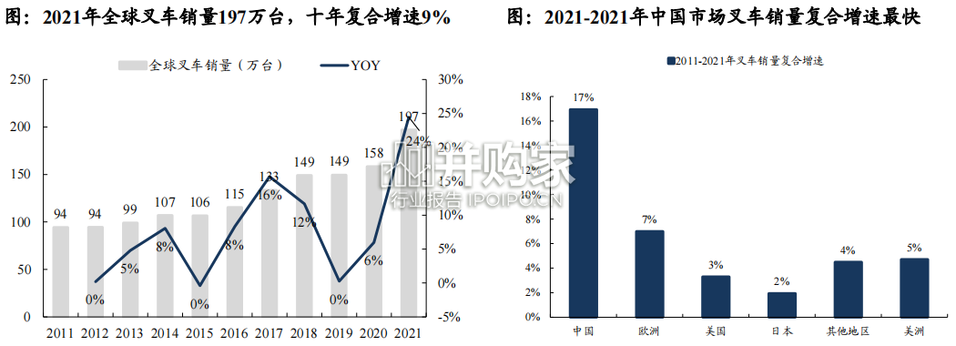 叉车行业报告(39页)-第1张图片 叉车行业报告(39页)-第1张图片