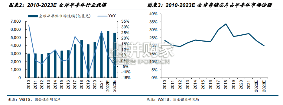 半导体存储行业报告(43页)-第1张图片 半导体存储行业报告(43页)-第1张图片