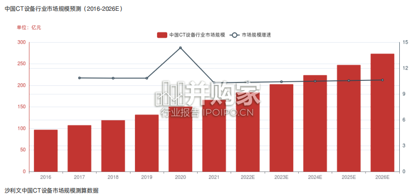 中国CT设备行业报告-第1张图片 中国CT设备行业报告-第1张图片