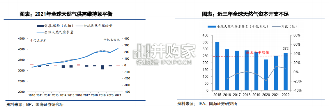 天然气行业报告(52页)-第1张图片 天然气行业报告(52页)-第1张图片