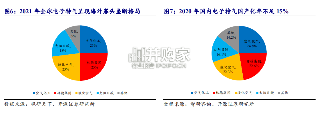 电子特气行业报告(40页)-第1张图片 电子特气行业报告(40页)-第1张图片