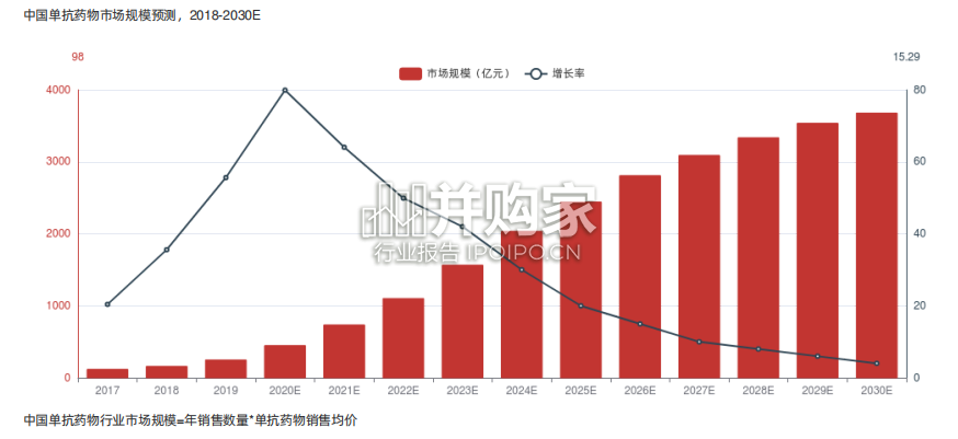 中国单克隆抗体药物行业报告-第1张图片 中国单克隆抗体药物行业报告-第1张图片