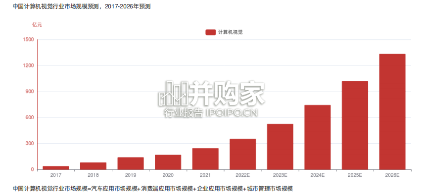 中国计算机视觉行业报告-第1张图片 中国计算机视觉行业报告-第1张图片