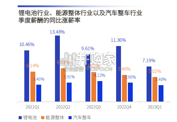 锂电池行业人才趋势研究报告(32页)-第1张图片 锂电池行业人才趋势研究报告(32页)-第1张图片