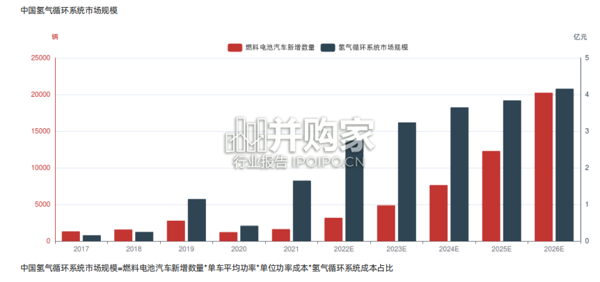 中国氢气循环系统行业报告-第1张图片 中国氢气循环系统行业报告-第1张图片