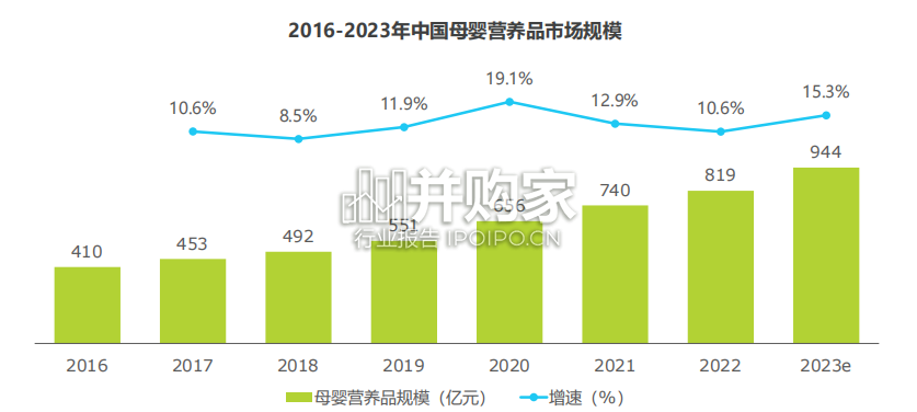中国母婴营养品市场报告(68页)-第1张图片 中国母婴营养品市场报告(68页)-第1张图片