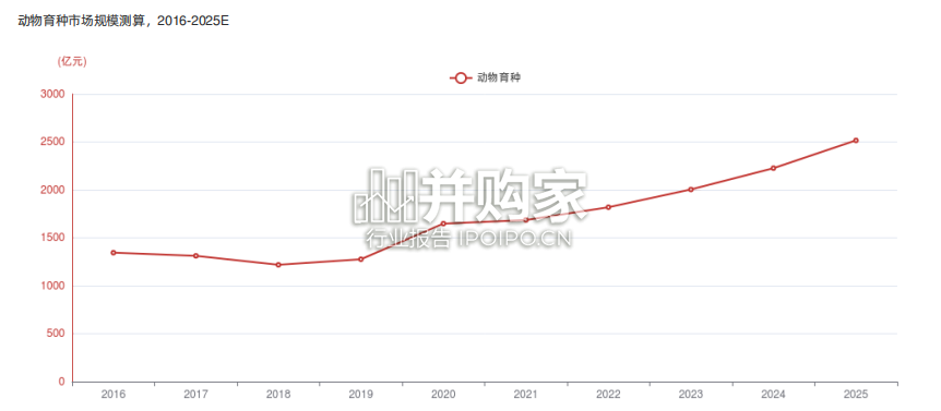 中国动物育种行业报告-第1张图片 中国动物育种行业报告-第1张图片