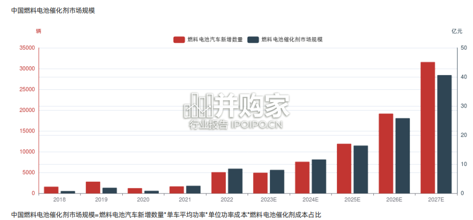 中国燃料电池催化剂行业报告-第1张图片 中国燃料电池催化剂行业报告-第1张图片