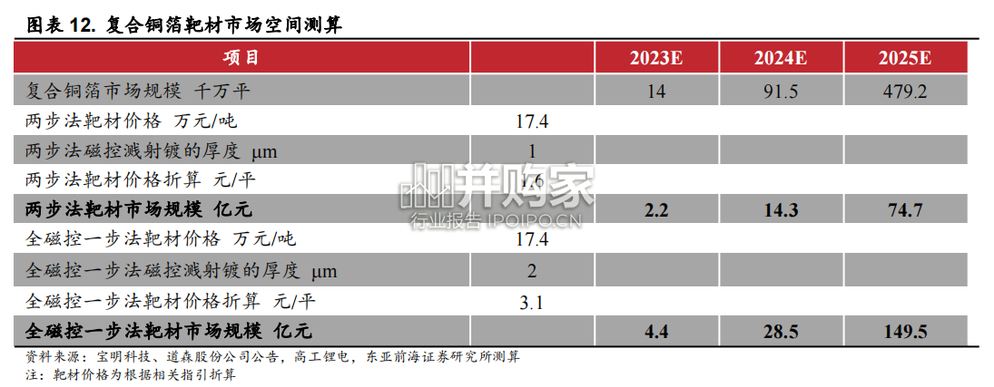 复合铜箔行业报告（42页）-第1张图片