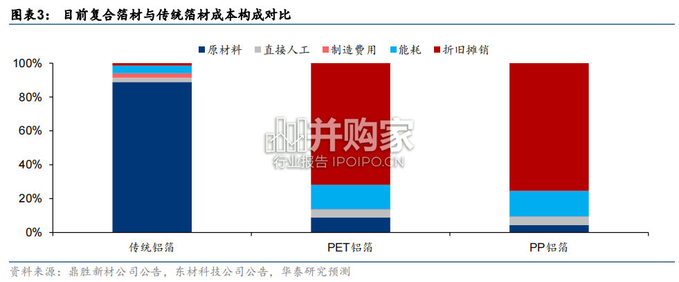 复合铜箔行业报告(22页)-第1张图片 复合铜箔行业报告(22页)-第1张图片