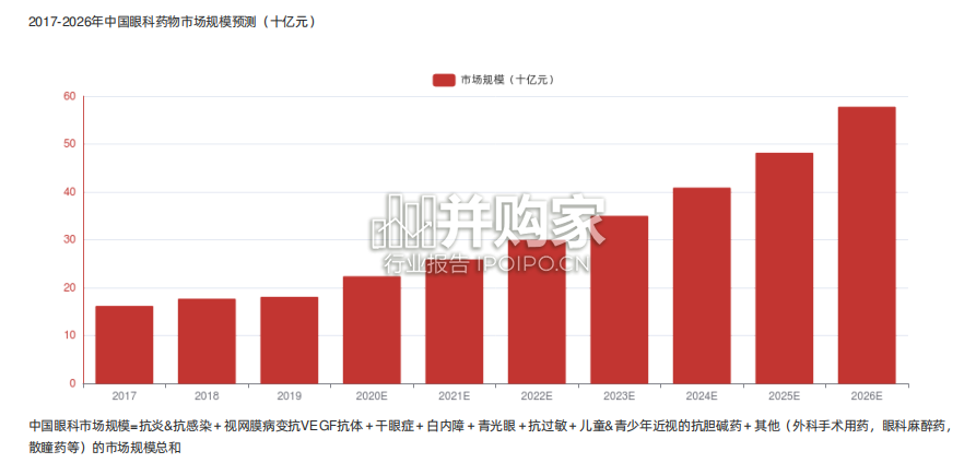 中国眼科药物行业报告-第1张图片 中国眼科药物行业报告-第1张图片