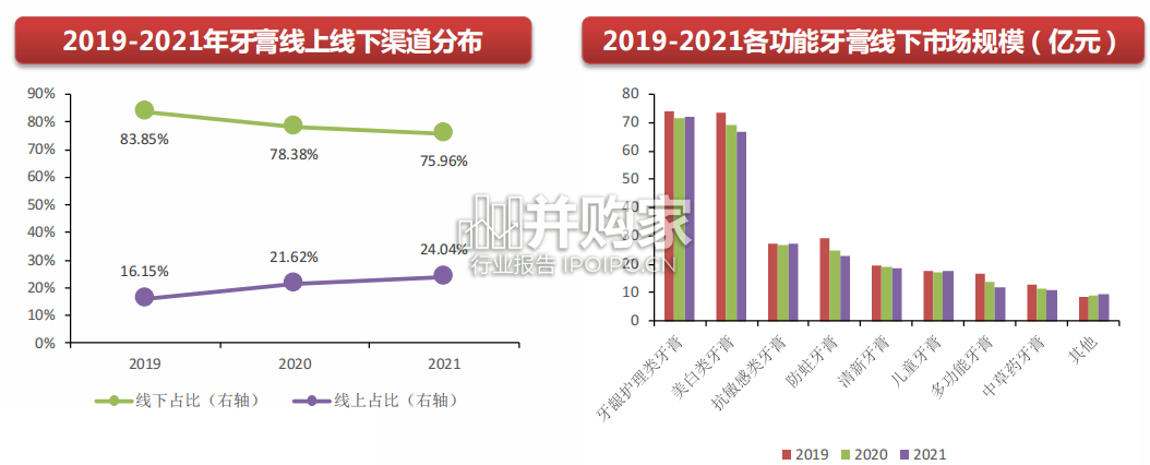 口腔护理行业报告:牙膏(41页)-第1张图片 口腔护理行业报告:牙膏(41页)-第1张图片
