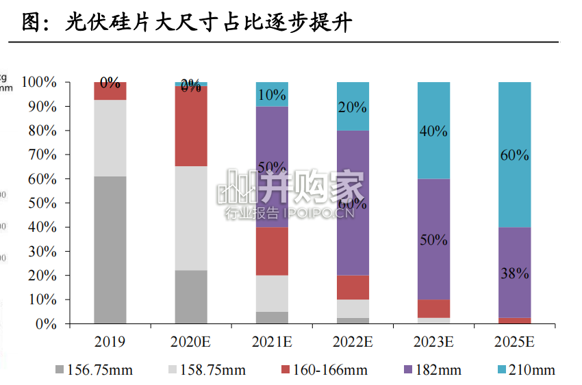 光伏设备行业报告:低氧型单晶炉,N型硅片(41页)-第1张图片 光伏设备行业报告:低氧型单晶炉,N型硅片(41页)-第1张图片