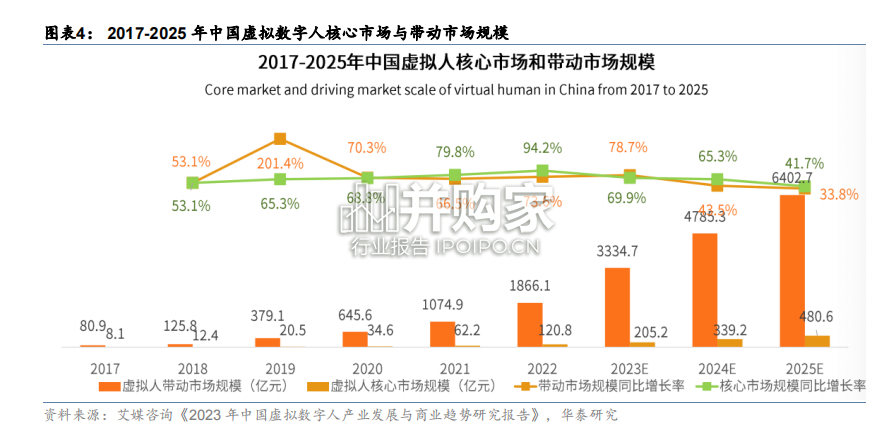 虚拟数字人AI行业报告(41页)-第1张图片 虚拟数字人AI行业报告(41页)-第1张图片