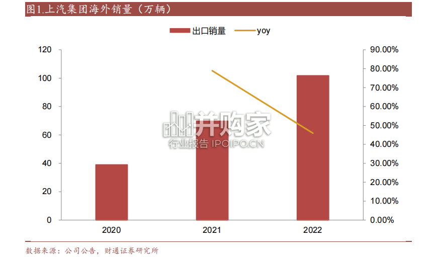 汽车出口研究报告(23页)-第1张图片 汽车出口研究报告(23页)-第1张图片