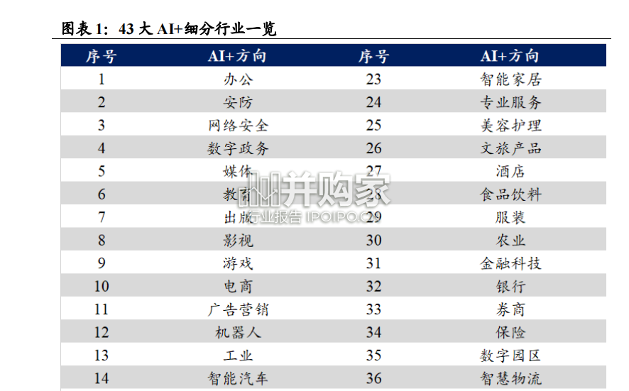 AI+43大细分行业全梳理报告(41页)-第1张图片 AI+43大细分行业全梳理报告(41页)-第1张图片