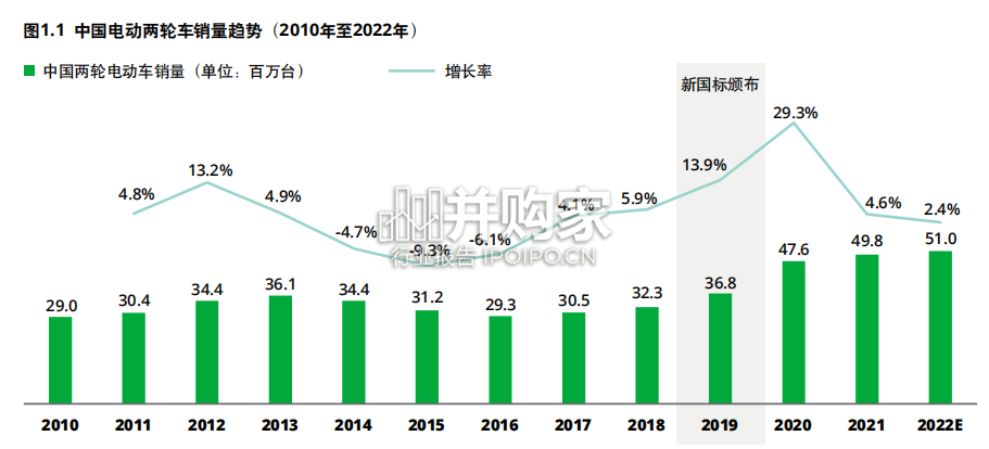 电动两轮车行业白皮书(21页)-第1张图片 电动两轮车行业白皮书(21页)-第1张图片