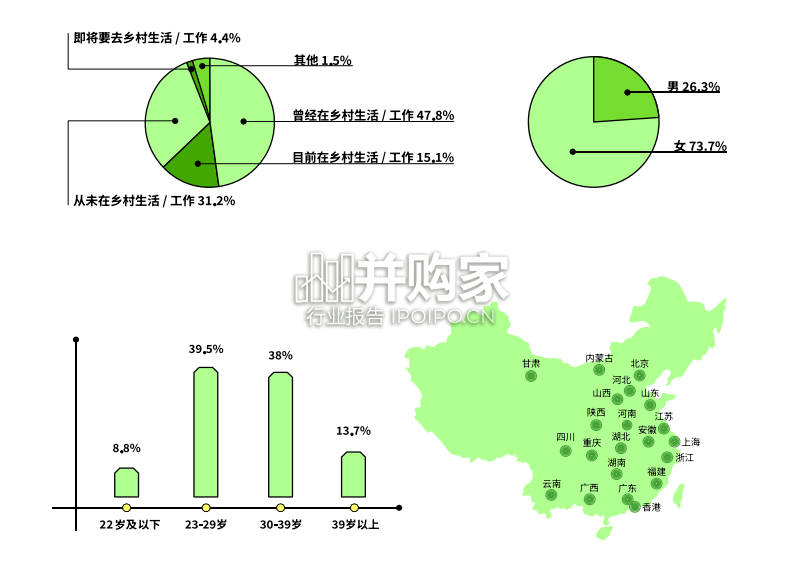 年轻人未来乡村生活趋势白皮书(32页)-第1张图片 年轻人未来乡村生活趋势白皮书(32页)-第1张图片