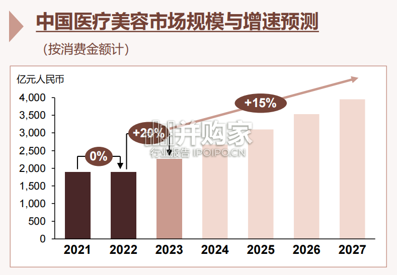 中国医美行业2023年度报告(85页)-第1张图片 中国医美行业2023年度报告(85页)-第1张图片