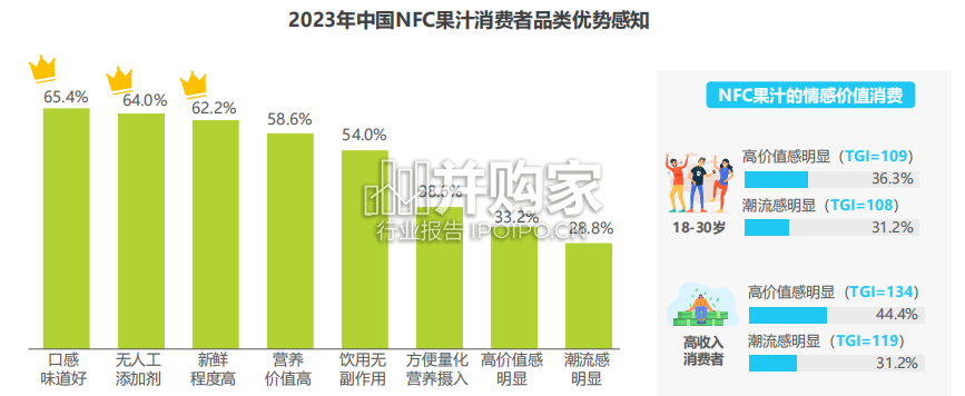 中国NFC果汁消费者研究报告(48页)-第1张图片 中国NFC果汁消费者研究报告(48页)-第1张图片