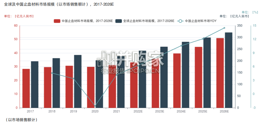中国止血材料行业报告-第1张图片 中国止血材料行业报告-第1张图片