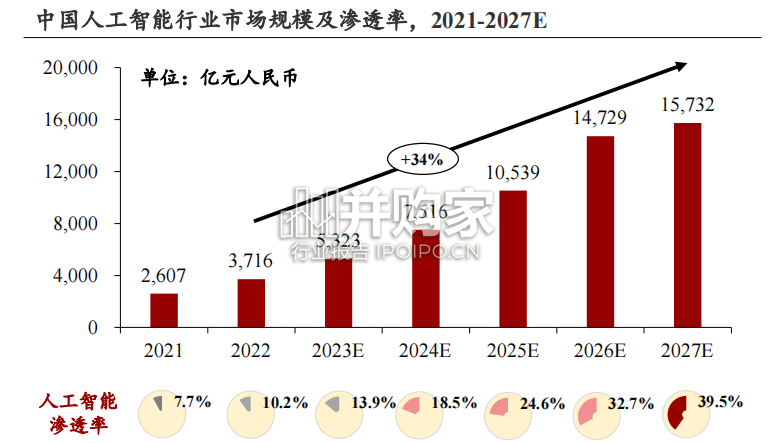 中国人工智能行业报告(34页)-第1张图片 中国人工智能行业报告(34页)-第1张图片