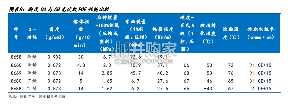 POE行业报告:三大工艺壁垒,茂金属催化剂、α-烯烃、溶液聚合工艺(18页)-第1张图片 POE行业报告:三大工艺壁垒,茂金属催化剂、α-烯烃、溶液聚合工艺(18页)-第1张图片