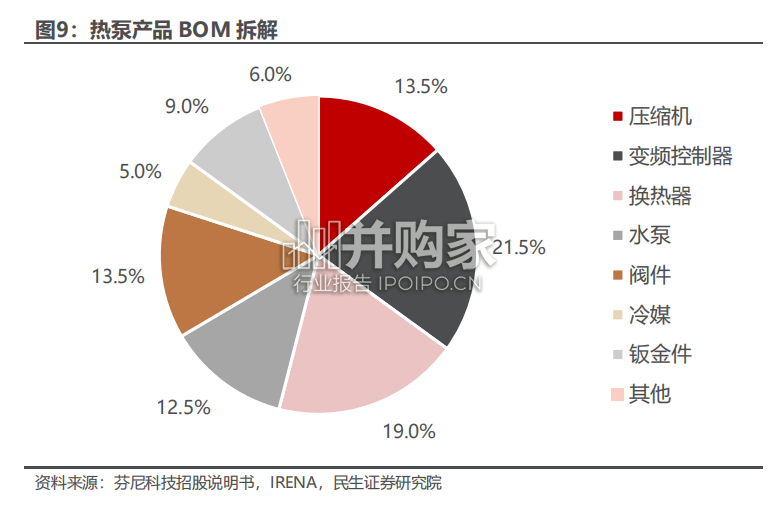 热泵行业报告(32页)-第1张图片 热泵行业报告(32页)-第1张图片