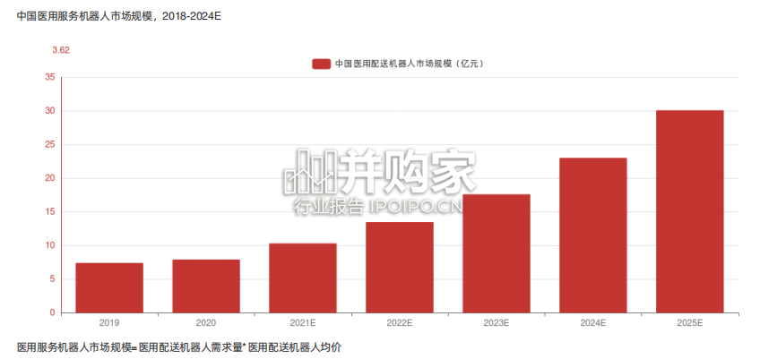 中国医用配送机器人行业报告-第1张图片 中国医用配送机器人行业报告-第1张图片