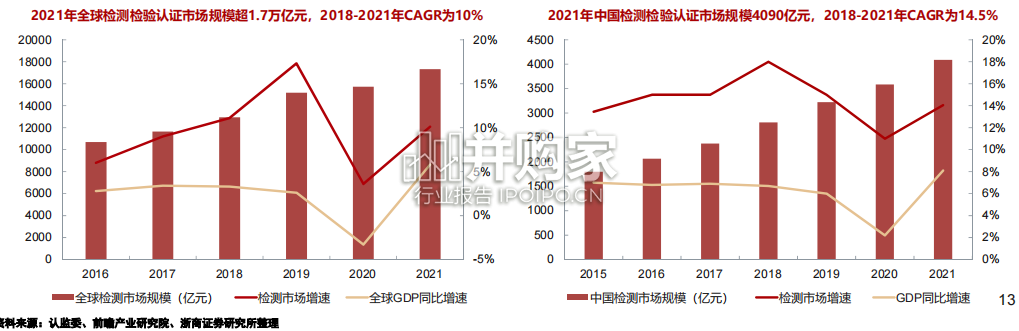 检测检验行业报告(60页)-第1张图片 检测检验行业报告(60页)-第1张图片