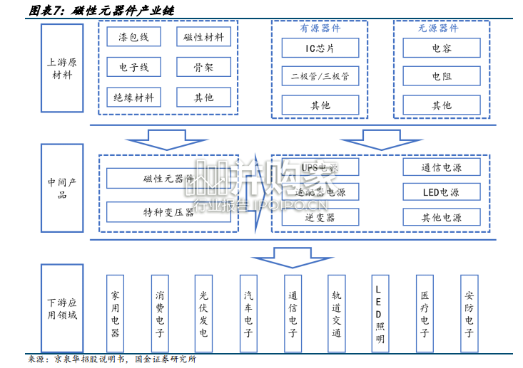 磁材行业报告:高频高功率送代推动磁件与磁粉芯爆发式增长(24页)-第1张图片 磁材行业报告:高频高功率送代推动磁件与磁粉芯爆发式增长(24页)-第1张图片