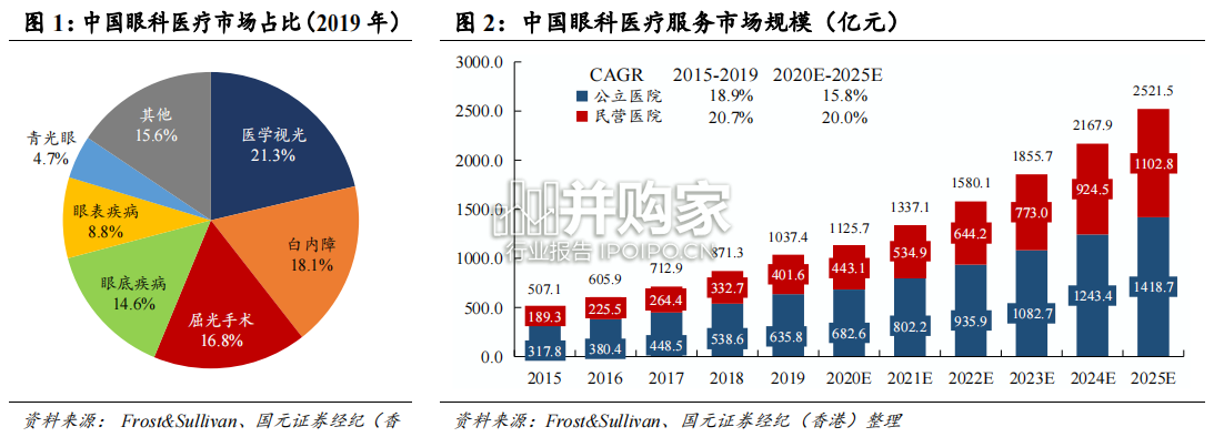 眼科行业报告(34页)-第1张图片 眼科行业报告(34页)-第1张图片