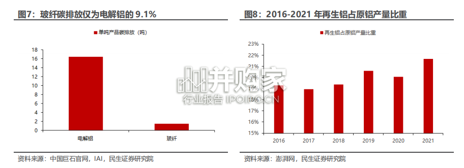 光伏边框行业报告:玻纤新应用(18页)-第1张图片 光伏边框行业报告:玻纤新应用(18页)-第1张图片
