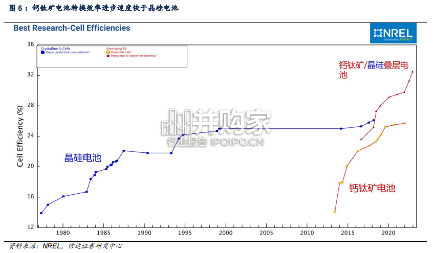 钙钛矿行业报告(25页)-第1张图片 钙钛矿行业报告(25页)-第1张图片
