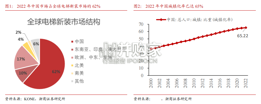电梯行业报告(16页)-第1张图片 电梯行业报告(16页)-第1张图片