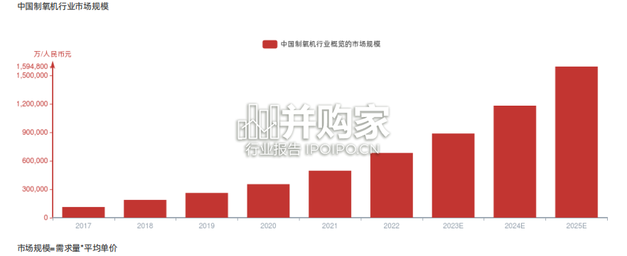 中国制氧机行业报告-第1张图片 中国制氧机行业报告-第1张图片