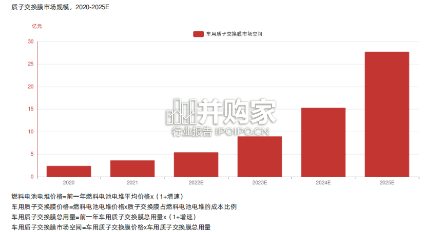中国质子交换膜行业报告-第1张图片 中国质子交换膜行业报告-第1张图片