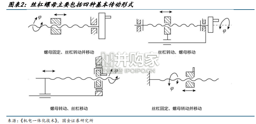 滚动功能部件行业报告:滚珠丝杠副、滚动直线导轨副(30页)-第1张图片 滚动功能部件行业报告:滚珠丝杠副、滚动直线导轨副(30页)-第1张图片