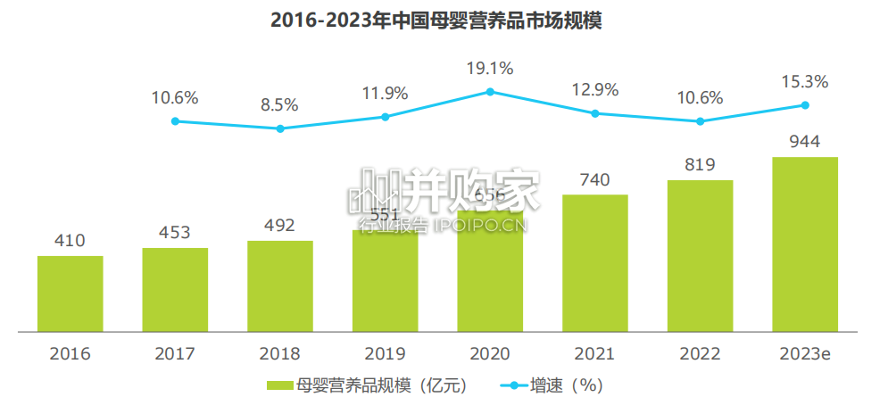 中国母婴营养品市场洞察报告(68页)-第1张图片 中国母婴营养品市场洞察报告(68页)-第1张图片